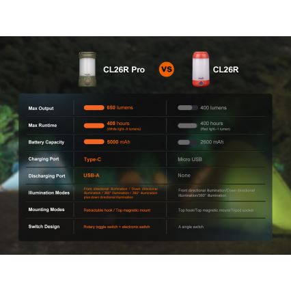 Fenix CL26RPROCAM - LED Hämardatav kaasaskantav laetav lamp LED/USB IP66 650 lm 408 h 5000 mAh hall