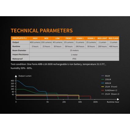 Fenix CL26RRED - LED Hämardatav kaasaskantav laetav lamp LED/USB/2xCR123A IP66 400 läikiv 400 h 2600 mAh oranž