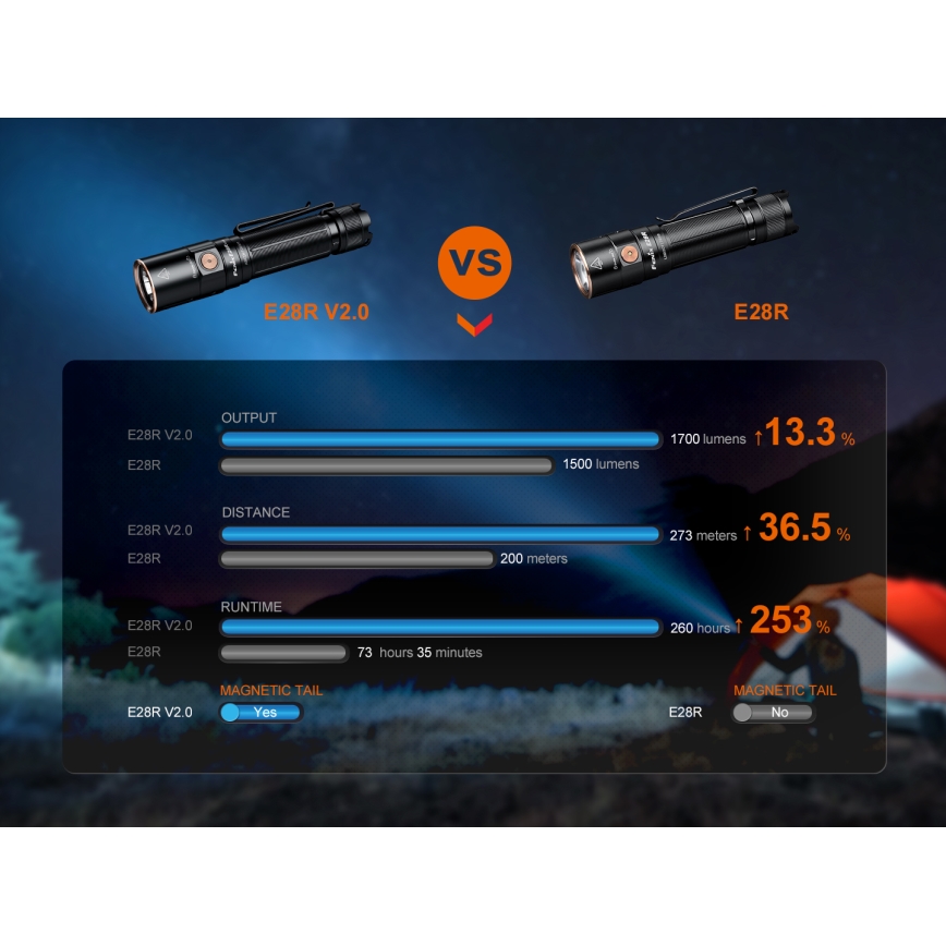 Fenix E28RV20 - LED Hämardatav laetav taskulamp LED/USB/2xCR123A IP68 1700 läikiv 260 h 3400 mAh