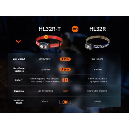 Fenix HL32RTBLCK - LED Laetav pealamp LED/USB/3xAAA IP66 800 läikiv 300 h 1900 mAh must/oranž