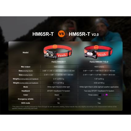 Fenix HM65RTV20BLC- LED Hämardatav laetav pealamp LED/USB/2xCR123A IP68 3400 mAh must/oranž