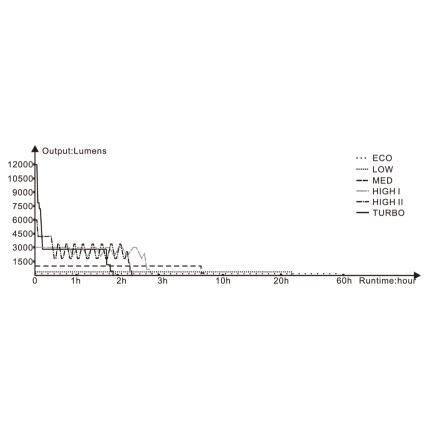 Fenix LR50R - LED Taaslaetav taskulamp 4xLED/USB IP68 12000 58 h