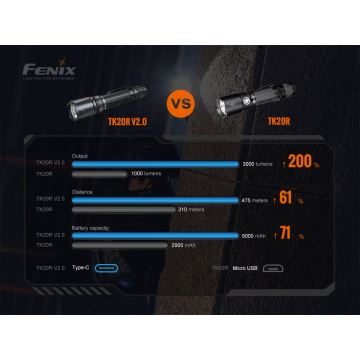 Fenix TK20RV20 - LED Taktikaline taaslaetav taskulamp LED/USB IP68 3000 lm 48 h