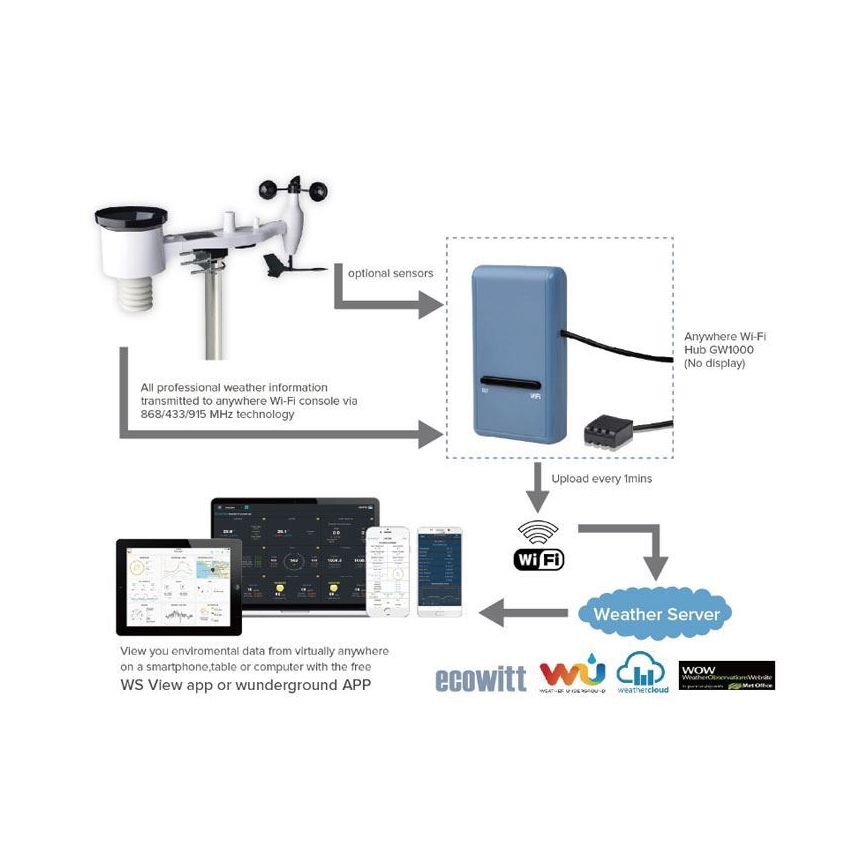 Nutikas värav koos termomeetri, hügromeetri ja baromeetriga Wi-Fi