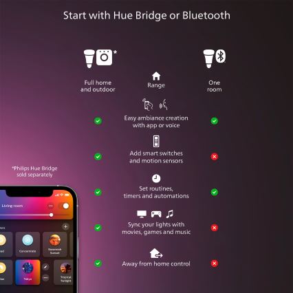 Philips - Hue FLUX 2m RGBW hämardatavale LED-ribale laienduskomplekt LED/19,5W/24V 2200-6500K