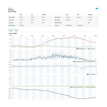 Sencor - Professionaalne ilmajaam värviline LCD ekraaniga 5V/1xCR2032 + 3xAA Wi-Fi