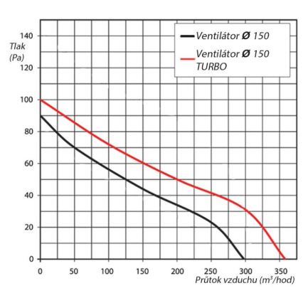 Ventilaator VENTS 150VKO pipeline 15cm