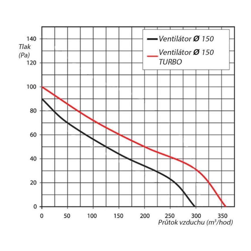 Ventilaator VENTS 150VKO pipeline 15cm